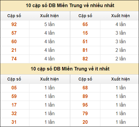 Thống kê giải đặc biệt XSMT về nhiều nhất và ít nhất ngày 18/8/2024