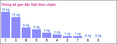 Gan đặc biệt XSMB theo chạm đề