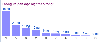 Gan đặc biệt MB theo tổng 2 số cuối