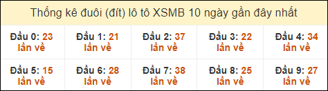 Thống kê tần suất đuôi lô tô Miền Bắc đến ngày 18/8/2024