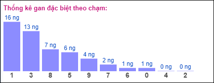 Gan đặc biệt theo chạm đề