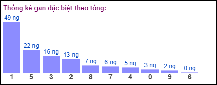 Gan đặc biệt theo tổng 2 số cuối