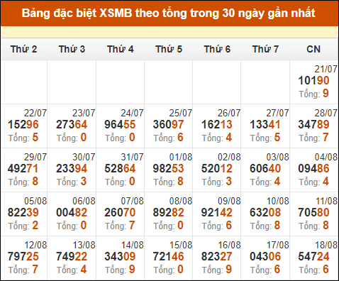 Thống kê GĐB miền Bắc theo tổng trong 30 ngày tính đến 19/8/2024