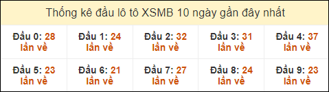 Thống kê tần suất đầu lô tô MB ngày 19/8/2024