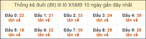 Thống kê tần suất đuôi lô tô Miền Bắc đến ngày 19/8/2024