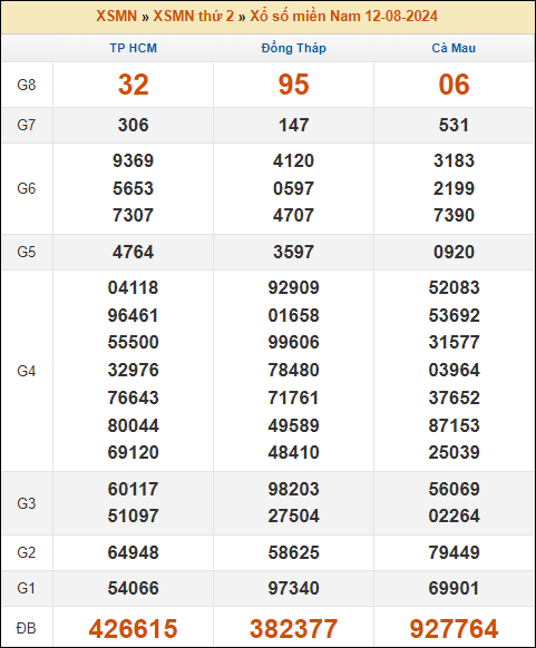 Kết quả xổ số Miền Nam 12/8/2024 thứ 2 tuần trước