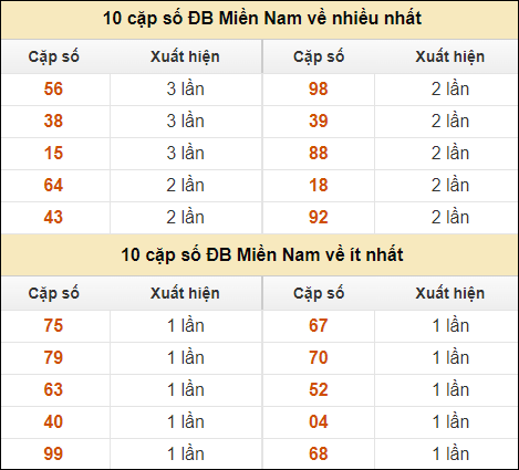 Thống kê giải đặc biệt XSMN về nhiều nhất và ít nhất ngày 19/8/2024