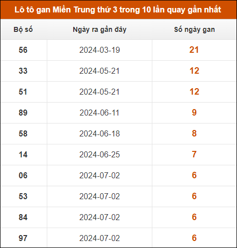 Lô tô gan Miền Trung thứ 3 trong 10 lần quay gần nhất