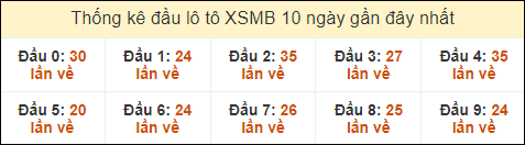 Thống kê tần suất đầu lô tô Miền Bắc ngày 20/8/2024