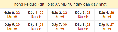 Thống kê tần suất đuôi loto MB đến ngày 20/8/2024