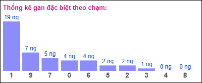 Gan đặc biệt XSMB theo chạm đề