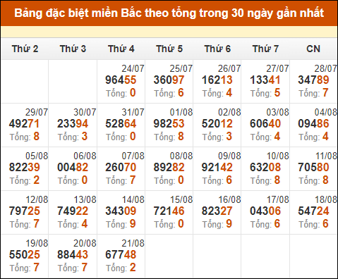 Thống kê GĐB XSMB theo tổng trong 30 ngày gần đây tính đến 22/8/2024