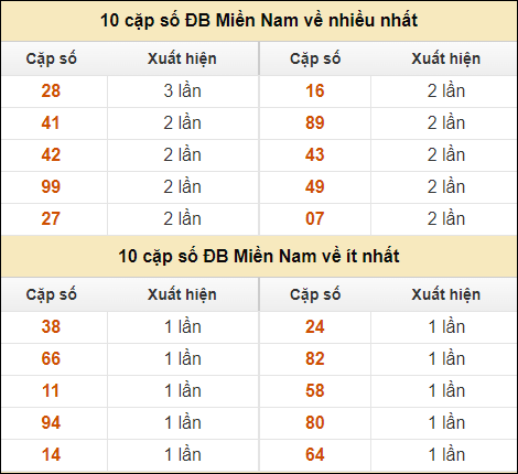 Thống kê giải đặc biệt XSMN về nhiều nhất và ít nhất ngày 22/8/2024