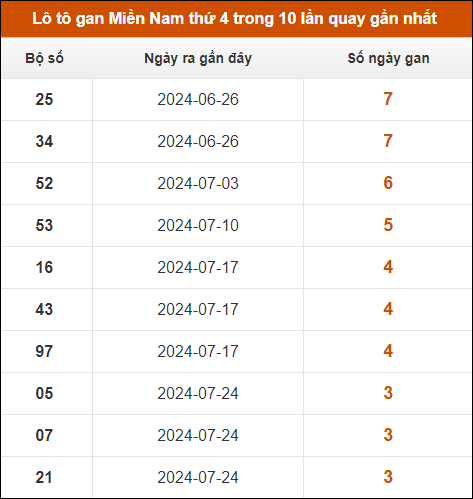 Lô tô gan XSMN thứ 4 trong 10 lần quay gần nhất