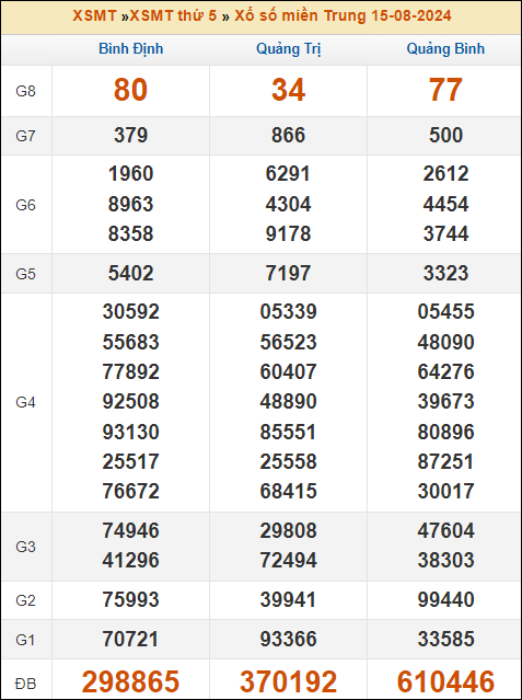 Kết quả xổ số Miền Trung 15/8/2024 thứ 5 tuần trước