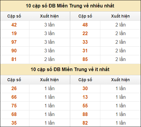 Thống kê giải đặc biệt XSMT về nhiều nhất và ít nhất ngày 22/8/2024