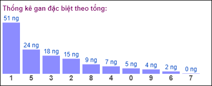 Gan đặc biệt theo tổng 2 số cuối