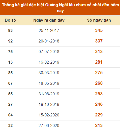 Thống kê giải đặc biệt XSQNG lâu ra nhất 24/8