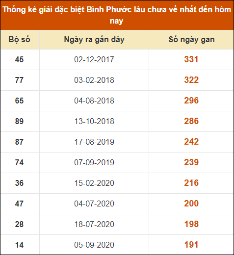 Thống kê giải đặc biệt xổ số Bình Phước lâu về nhất