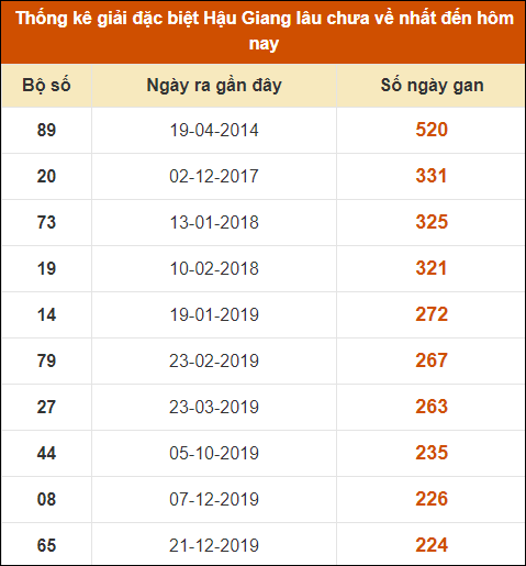 Thống kê giải đặc biệt xổ số Hậu Giang lâu về nhất