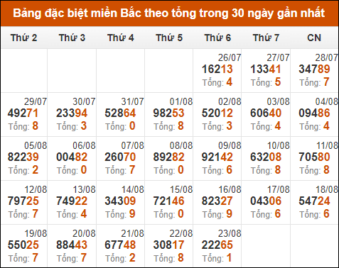 Thống kê GĐB XSMB theo tổng trong 30 ngày gần đây tính đến 24/8/2024