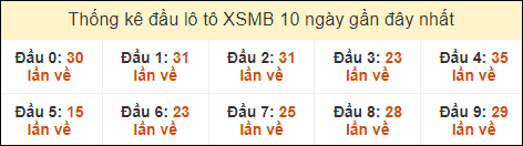 Thống kê tần suất đầu lô tô MB ngày 24/8/2024