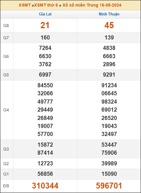 Kết quả xổ số Miền Trung 16/8/2024 thứ 6 tuần trước