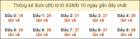 Thống kê tần suất đuôi lô tô Miền Bắc đến ngày 23/8/2024