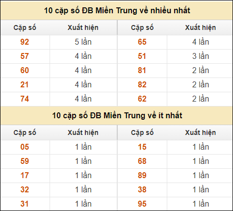 Thống kê giải đặc biệt XSMT về nhiều nhất và ít nhất ngày 25/8/2024