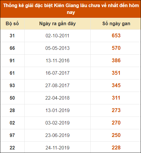 Thống kê giải đặc biệt XSKG lâu ra nhất đến ngày 25/8/2024