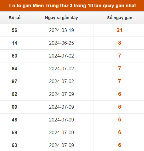 Lô tô gan Miền Trung thứ 3 trong 10 lần quay gần nhất