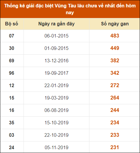 Thống kê giải đặc biệt XSVT lâu chưa về nhất đến ngày 27/8/2024