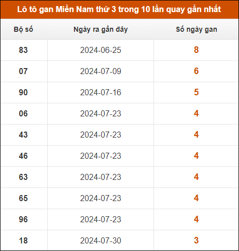 Lô tô gan XSMN thứ 3 trong 10 lần quay gần nhất