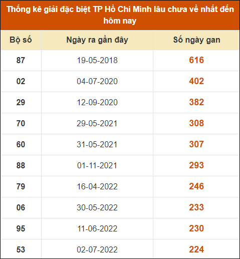 Thống kê giải đặc biệt XSHCM lâu ra nhất đến ngày 26/8/2024