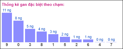 Gan đặc biệt theo chạm đề