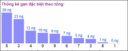 Gan đặc biệt theo tổng 2 số cuối