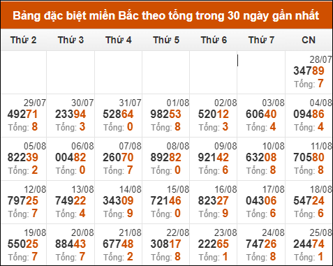 Thống kê GĐB miền Bắc theo tổng trong 30 ngày tính đến 26/8/2024