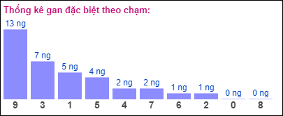 Gan đặc biệt theo chạm đề