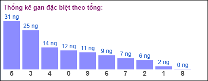 Gan đặc biệt theo tổng 2 số cuối