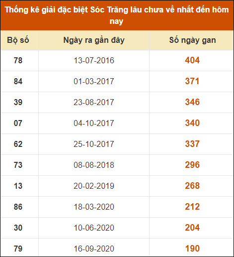 Thống kê giải đặc biệt XS Sóc Trăng lâu về nhất