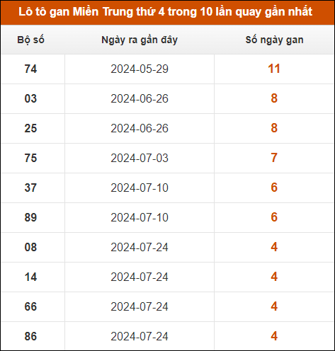 Lô tô gan Miền Trung thứ 4 trong 10 lần quay gần nhất