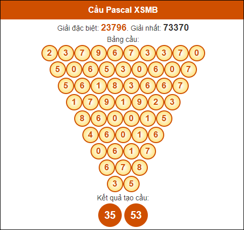 Soi cầu Pascal Miền Bắc 31/8/2024 hôm nay