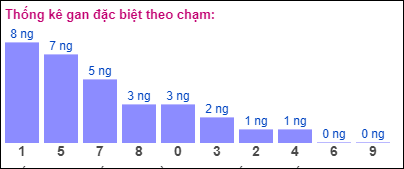 Gan đặc biệt theo chạm đặc biệt ngày 31/8/2024