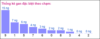 Gan đặc biệt theo chạm đề