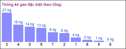 Gan đặc biệt theo tổng 2 số cuối