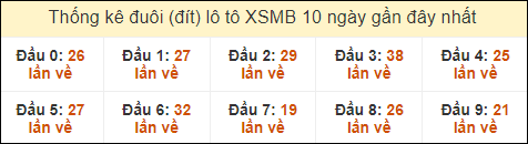 Thống kê tần suất đuôi lô tô Miền Bắc đến ngày 30/8/2024