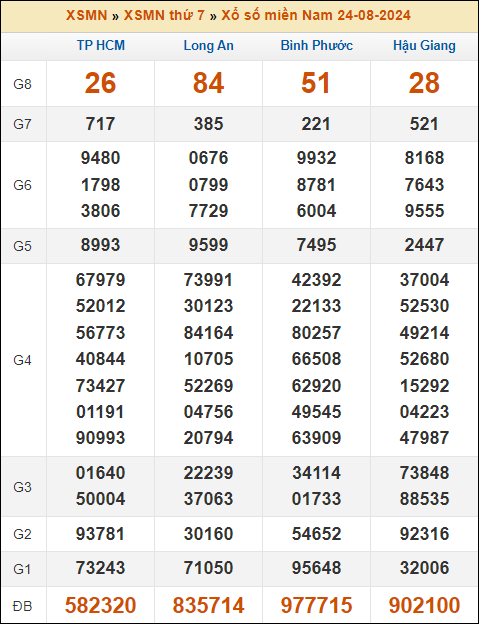 Kết quả xổ số Miền Nam 24/8/2024 thứ 7 tuần trước