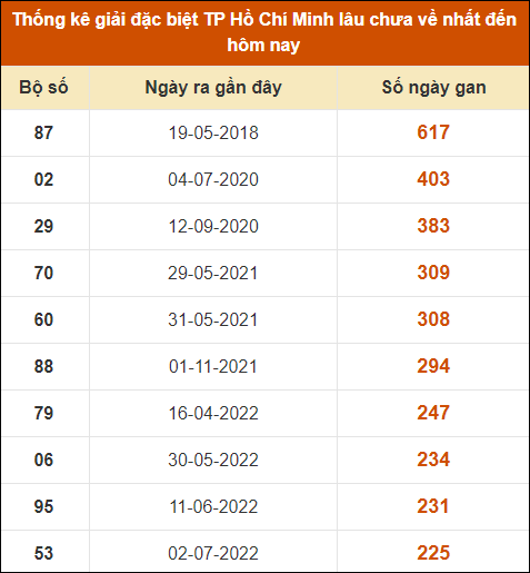 Thống kê giải đặc biệt xổ số thành phố HCM lâu ra nhất