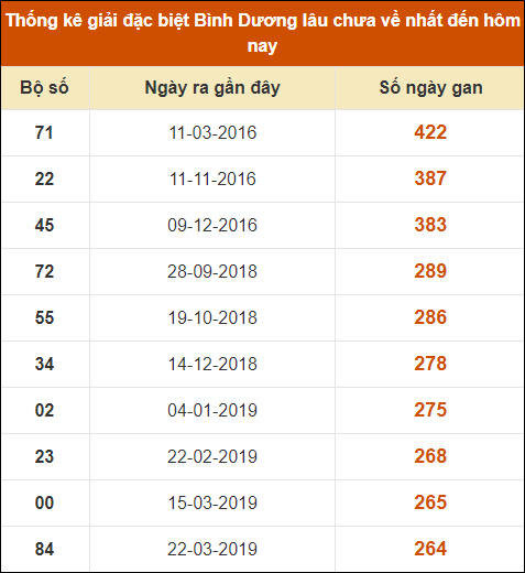 Thống kê giải đặc biệt XSBD lâu chưa về nhất