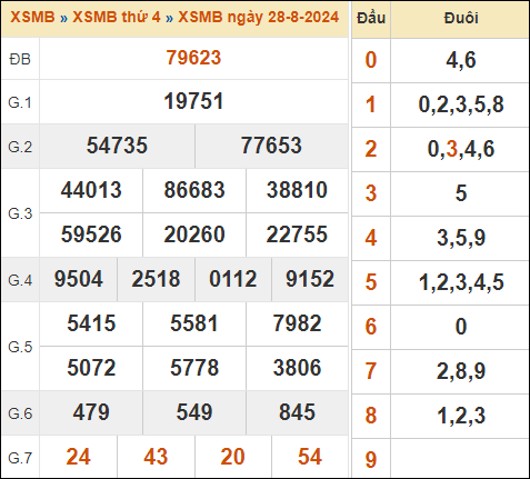 Bảng kết quả xổ số miền Bắc ngày 28/8/2024 hôm qua